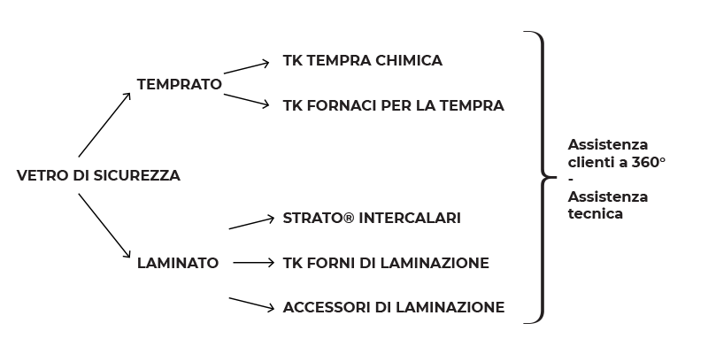 SATINAL Ecosistema per vetri di sicurezza