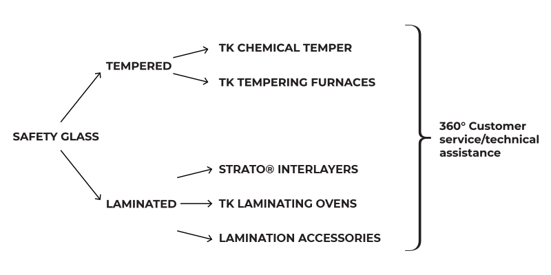 SATINAL is the ecosystem for glass manufacturing